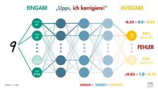 0
9
FEHLER
-0.55 = 0.0 – 0.55
Pixel
#1
Pixel
#2
EINGABE AUSGABE
Pixel
#783
Pixel
#784 +0.85 = 1.0 – 0.15
55%
aka 0.55
15%
aka 0.15
„Upps, ich korrigiere!“
TARGET
ERROR = OUTPUT
-
 