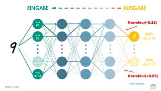 0
9
Pixel
#1
Pixel
#2
EINGABE AUSGABE
Pixel
#783
Pixel
#784
Korrektur(-0.55)
Korrektur(+0.85)
55%
aka 0.55
15%
aka 0.15
*viele, viele Male!
 