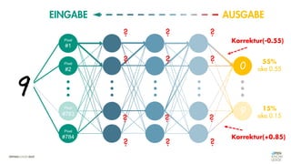 0
9
Pixel
#1
Pixel
#2
EINGABE AUSGABE
Pixel
#783
Pixel
#784
Korrektur(-0.55)
Korrektur(+0.85)
55%
aka 0.55
15%
aka 0.15
? ? ?
? ? ?
? ? ?
? ? ?
 