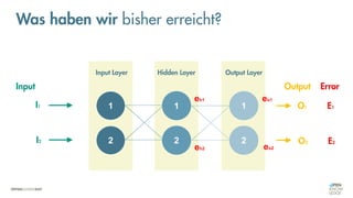 1
2
1
2
Input Layer Hidden Layer Output Layer
Input Output
I1
I2
O1
O2
E1
E2
Error
eh2 eo2
eh1 eo1
1
2
Was haben wir bisher erreicht?
 