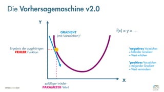 Die Vorhersagemaschine v2.0
zufälliger initaler
PARAMETER-Wert
Ergebnis der zugehörigen
FEHLER-Funktion
X
Y
f(x) = y = …
GRADIENT
(mit Vorzeichen)*
*negatives Vorzeichen
= fallender Gradient
= Wert erhöhen
*positives Vorzeichen
= steigender Gradient
= Wert vermindern
 