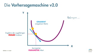 Die Vorhersagemaschine v2.0
korrigierter
PARAMETER-Wert
Ergebnis der zugehörigen
FEHLER-Funktion
X
Y
f(x) = y = …
GRADIENT
(negativer Wert)
 