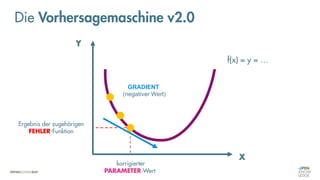 Die Vorhersagemaschine v2.0
korrigierter
PARAMETER-Wert
Ergebnis der zugehörigen
FEHLER-Funktion
X
Y
f(x) = y = …
GRADIENT
(negativer Wert)
 