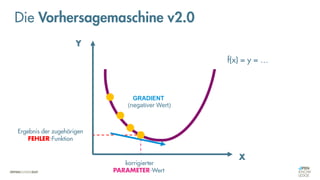 Die Vorhersagemaschine v2.0
korrigierter
PARAMETER-Wert
Ergebnis der zugehörigen
FEHLER-Funktion
X
Y
f(x) = y = …
GRADIENT
(negativer Wert)
 