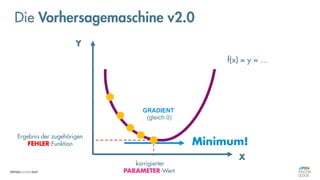 Die Vorhersagemaschine v2.0
korrigierter
PARAMETER-Wert
Ergebnis der zugehörigen
FEHLER-Funktion
X
Y
f(x) = y = …
GRADIENT
(gleich 0)
Minimum!
 