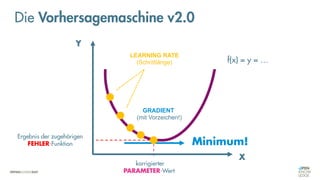 Die Vorhersagemaschine v2.0
korrigierter
PARAMETER-Wert
Ergebnis der zugehörigen
FEHLER-Funktion
X
Y
f(x) = y = …
GRADIENT
(mit Vorzeichen!)
Minimum!
LEARNING RATE
(Schrittlänge)
 