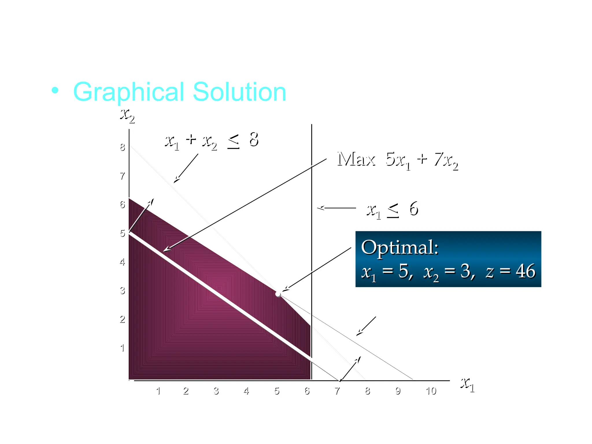 • Graphical Solution
8
8
7
7
6
6
5
5
4
4
3
3
2
2
1
1
1 2 3 4 5 6 7 8 9 10
1 2 3 4 5 6 7 8 9 10
x
x2
2
x
x1
1
x
x1
1 +
+ x
x2
2 <
< 8
8
Max 5x1 + 7x2
x
x1
1 <
< 6
6
Optimal:
Optimal:
x
x1
1 = 5,
= 5, x
x2
2 = 3,
= 3, z
z = 46
= 46
 