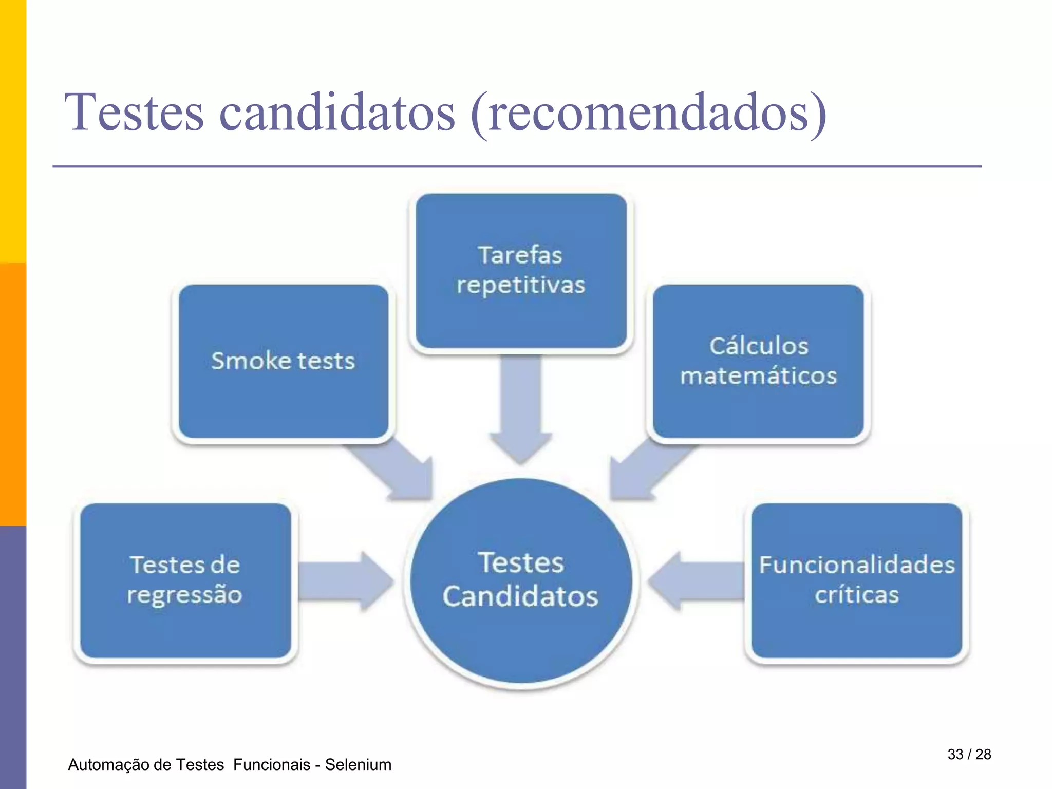 290 mortes22 / 28Automação de Testes  Funcionais - Selenium