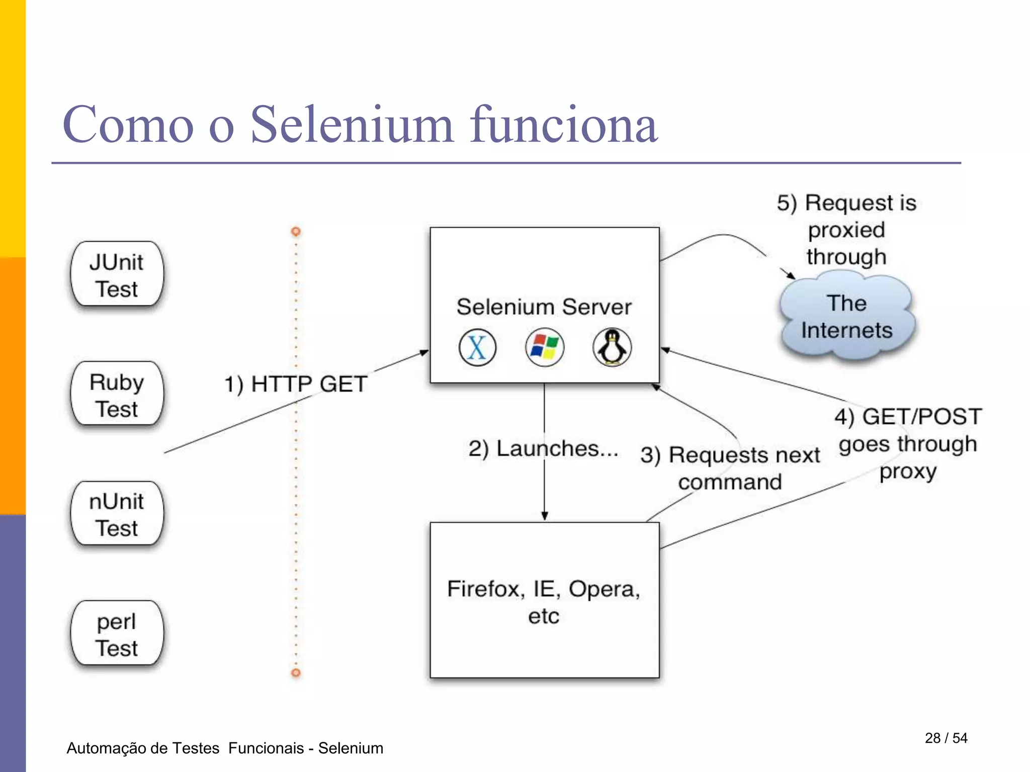 Fornecedores comerciais mais importantesFornecedores mais importantes segundo um estudo do ForresterResearch em 2008.37 / 28Automação de Testes  Funcionais - Selenium