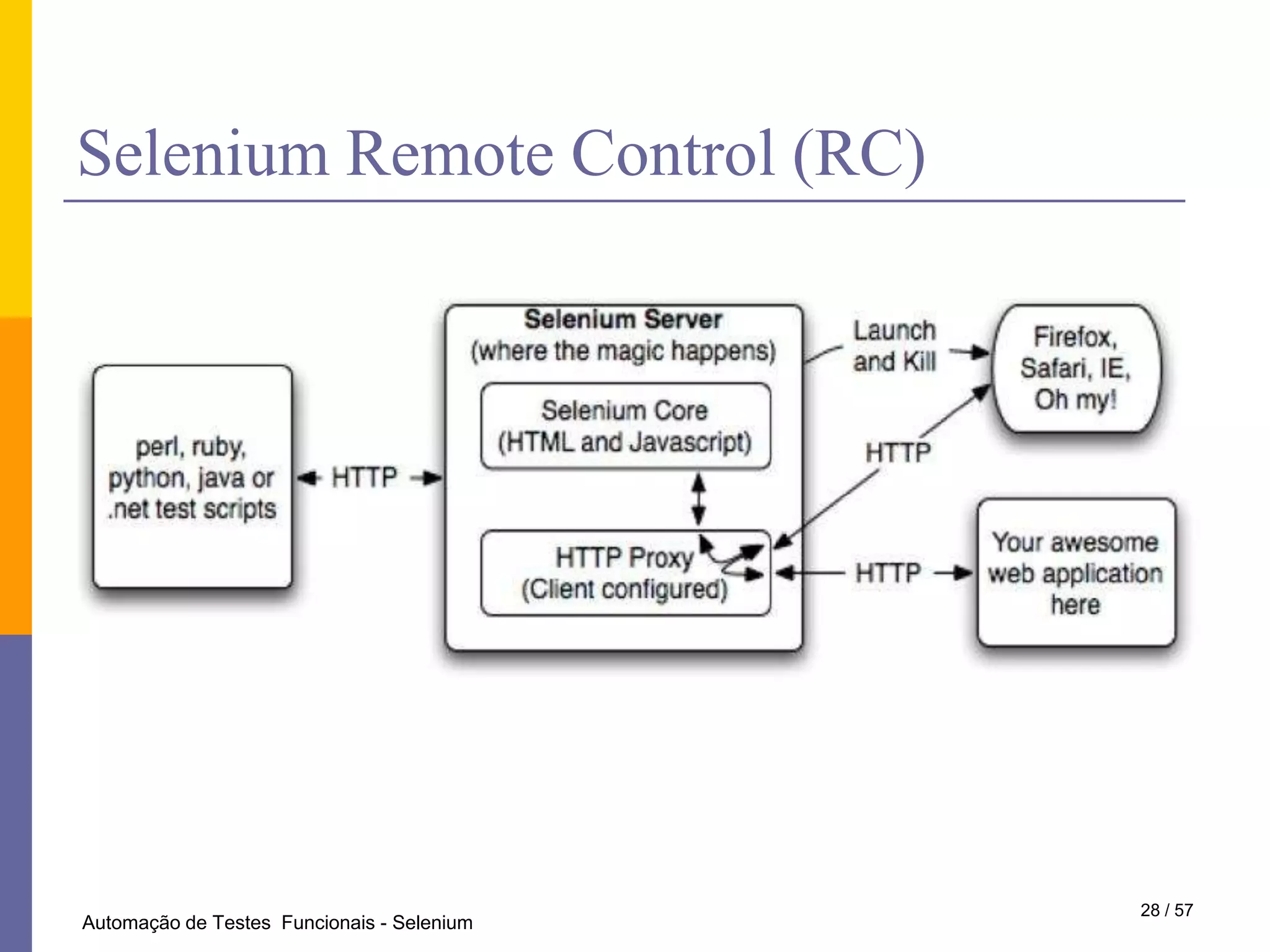 O que é Teste Funcional ?Procedimento que deriva e/ou seleciona casos de testes com base em uma análise da especificação da funcionalidade de um componente ou sistema sem fazer referência à sua estrutura interna.[Glossário - ISTQB (International Software TestingQualificationBoard)]O Teste Funcional procura, entre outras coisas, mostrar que os requisitosfuncionais do software são satisfeitos,que a entrada é adequadamente aceita, que a saída esperada é produzida e que a integridade das informações externas é mantida; por isso, não existe preocupação com a estrutura lógica interna do sistema.[Pressman, 2002]40 / 28Automação de Testes  Funcionais - Selenium