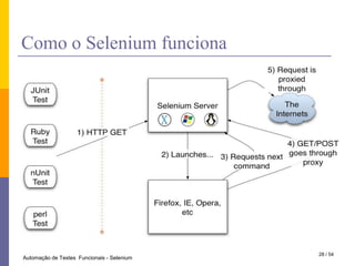 Fornecedores comerciais mais importantesFornecedores mais importantes segundo um estudo do ForresterResearch em 2008.37 / 28Automação de Testes  Funcionais - Selenium
