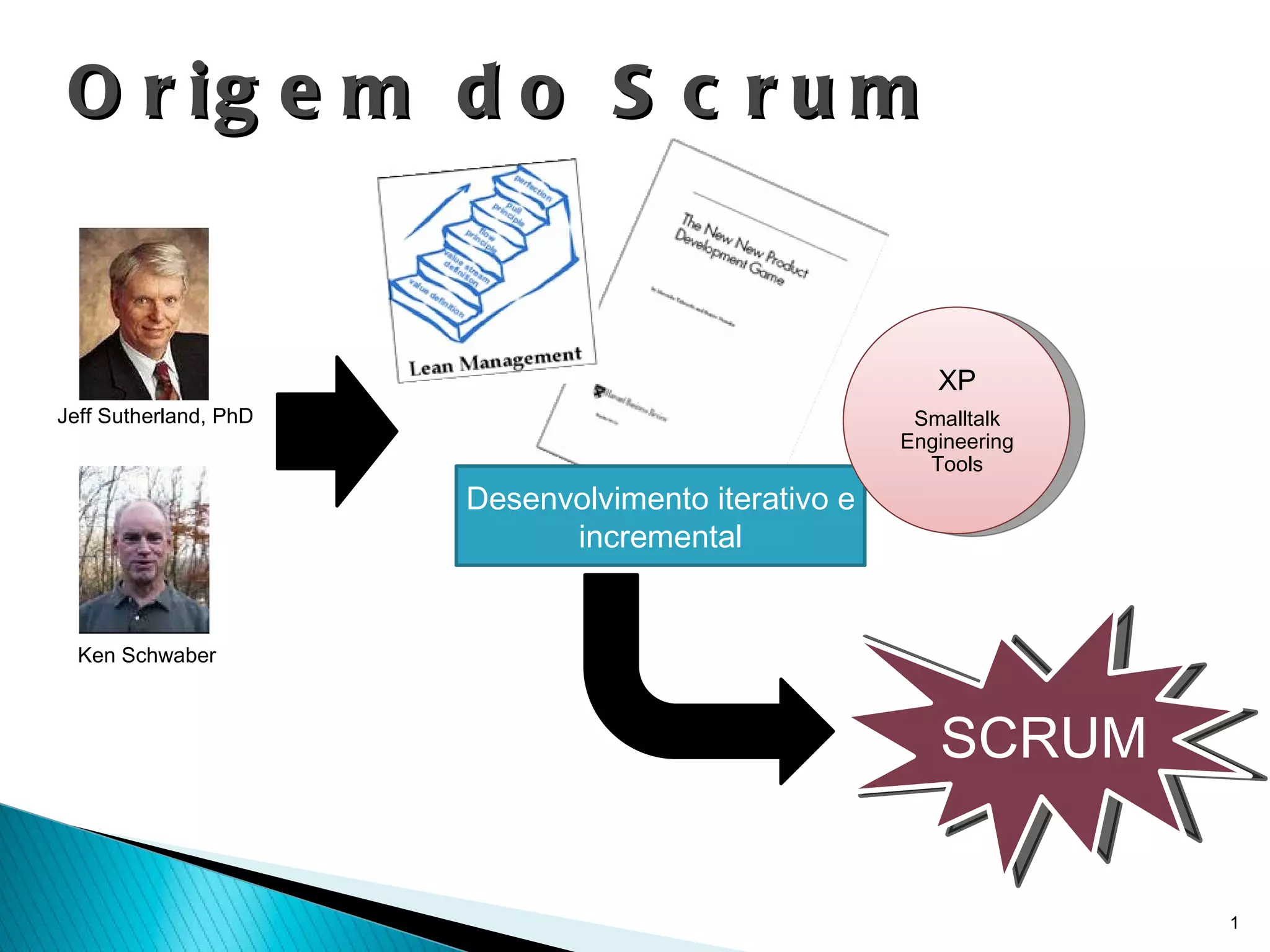 Origem do Scrum Desenvolvimento iterativo e incremental Jeff Sutherland, PhD Ken Schwaber SCRUM XP Smalltalk Engineering Tools 