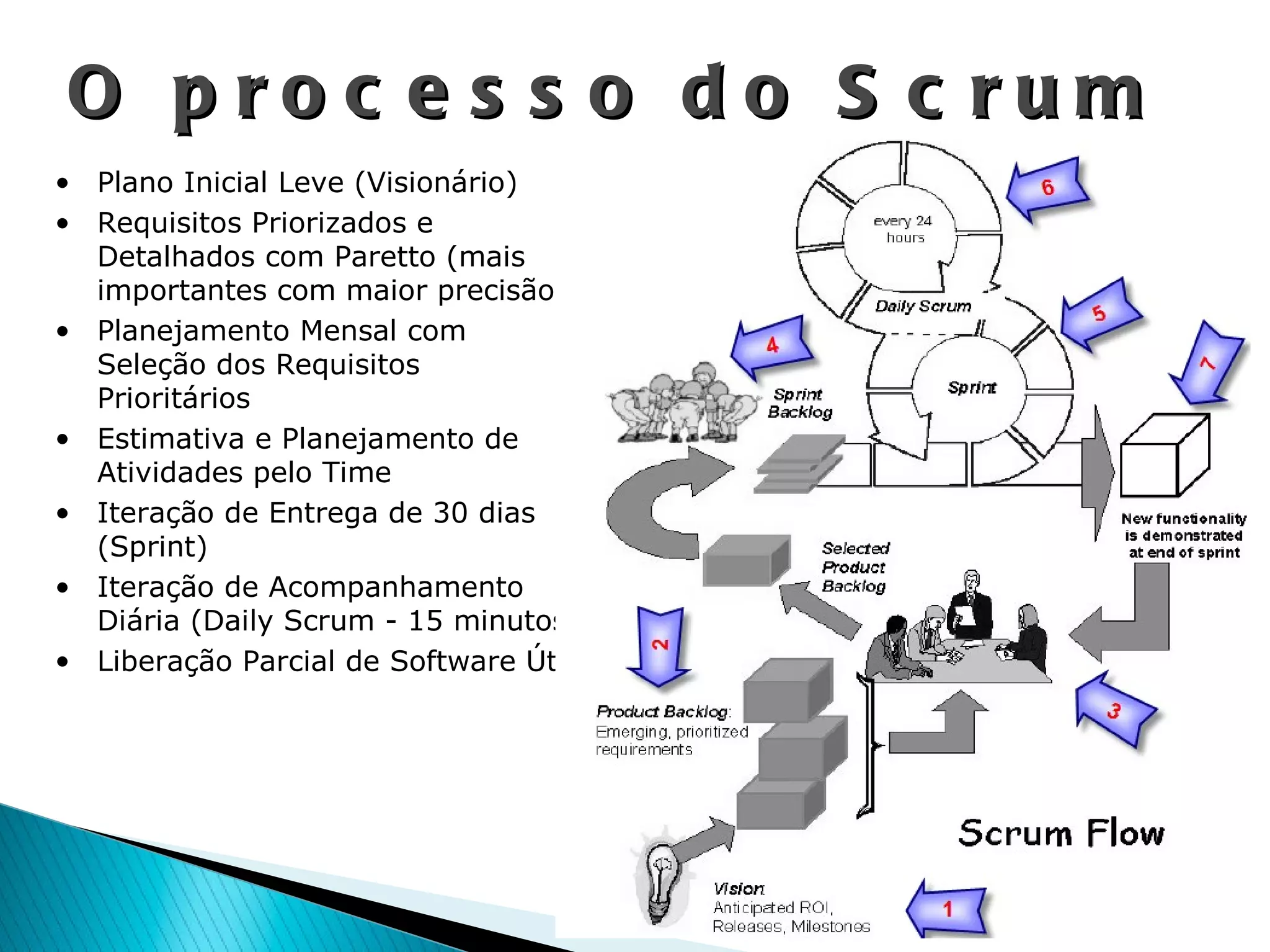 O processo do Scrum Plano Inicial Leve (Visionário) Requisitos Priorizados e Detalhados com Paretto (mais importantes com maior precisão) Planejamento Mensal com Seleção dos Requisitos Prioritários Estimativa e Planejamento de Atividades pelo Time Iteração de Entrega de 30 dias (Sprint) Iteração de Acompanhamento Diária (Daily Scrum - 15 minutos) Liberação Parcial de Software Útil 