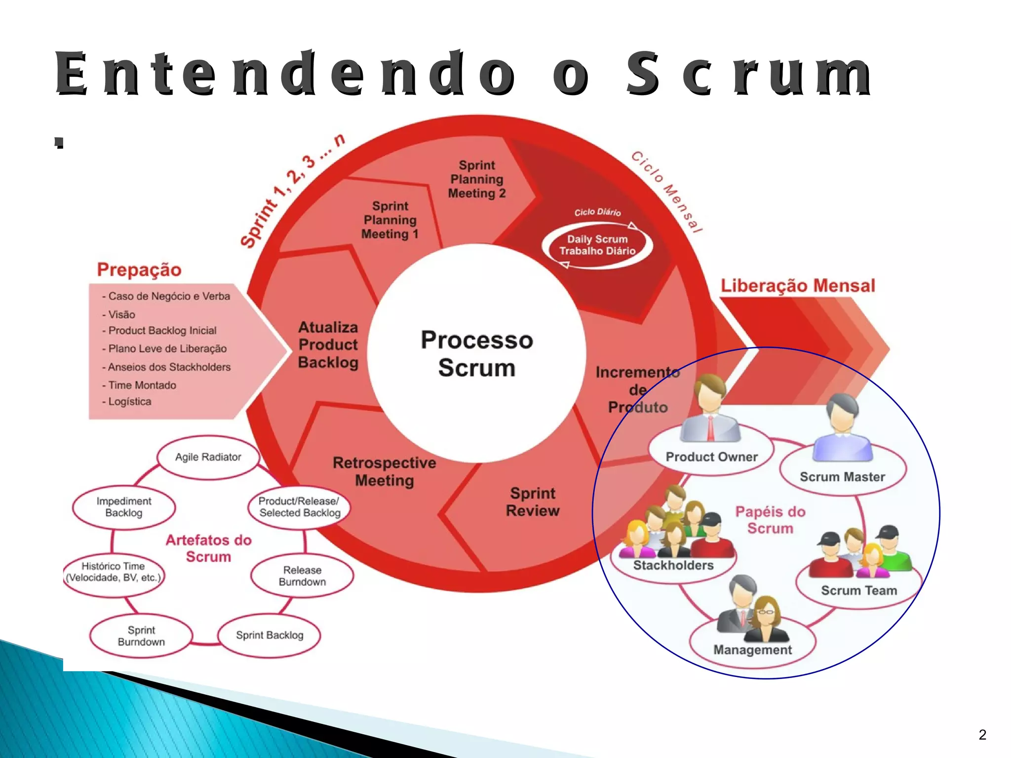 Entendendo o Scrum – Papéis 