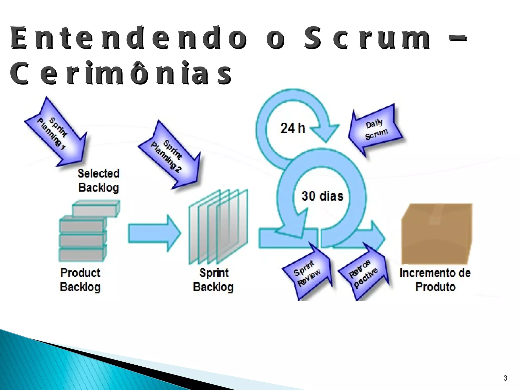 Entendendo o Scrum – Cerimônias 