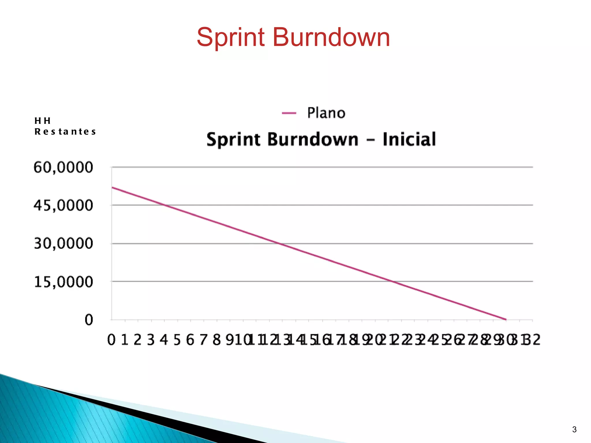 HH Restantes Sprint Burndown 