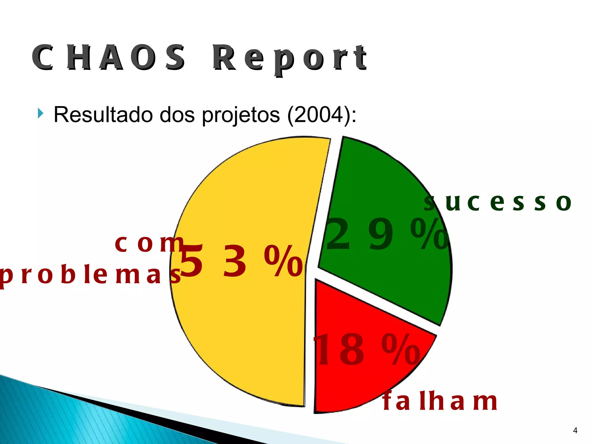 Resultado dos projetos (2004): CHAOS Report 18% 29% 53% com problemas sucesso falham 