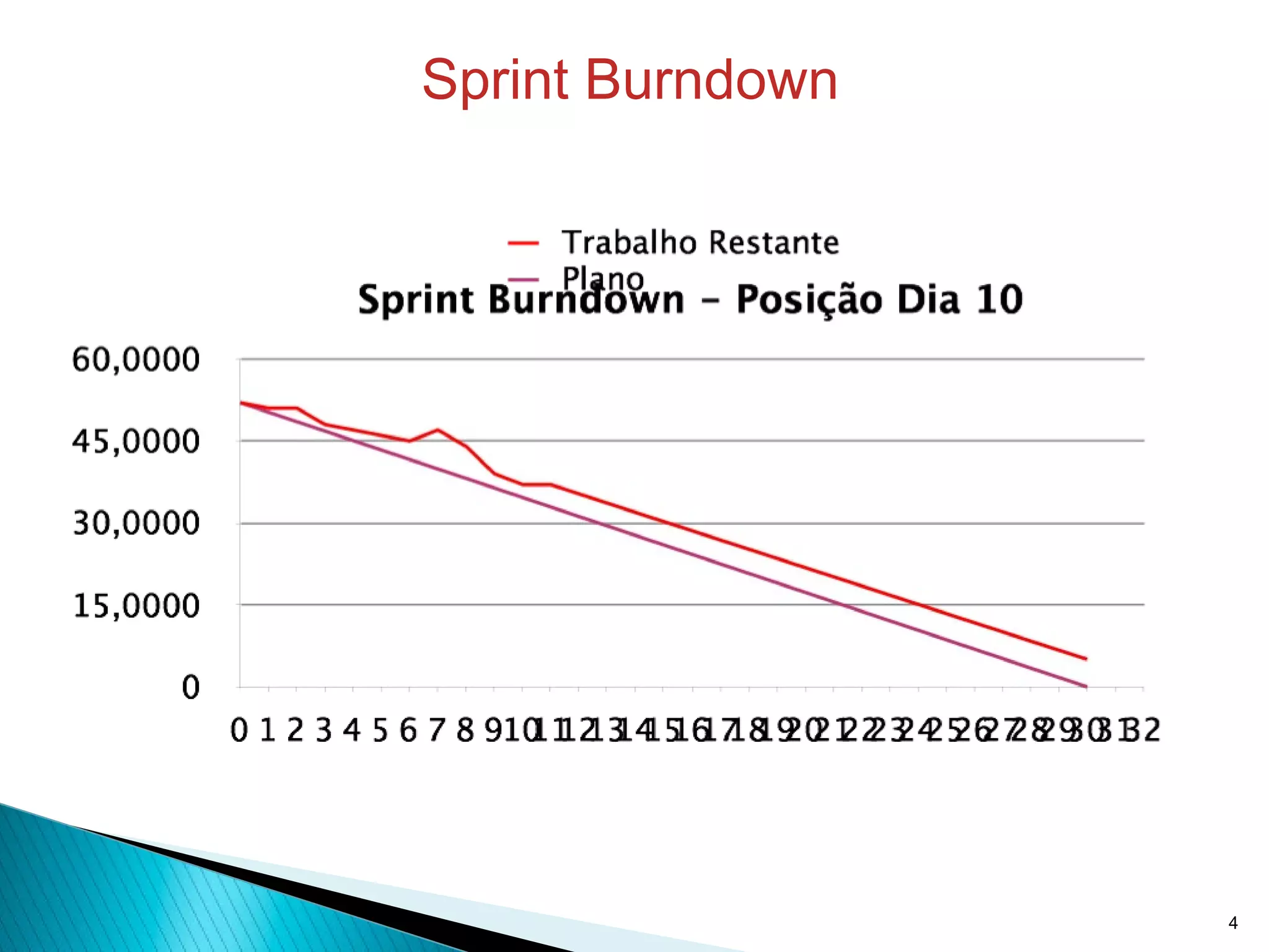 Sprint Burndown 