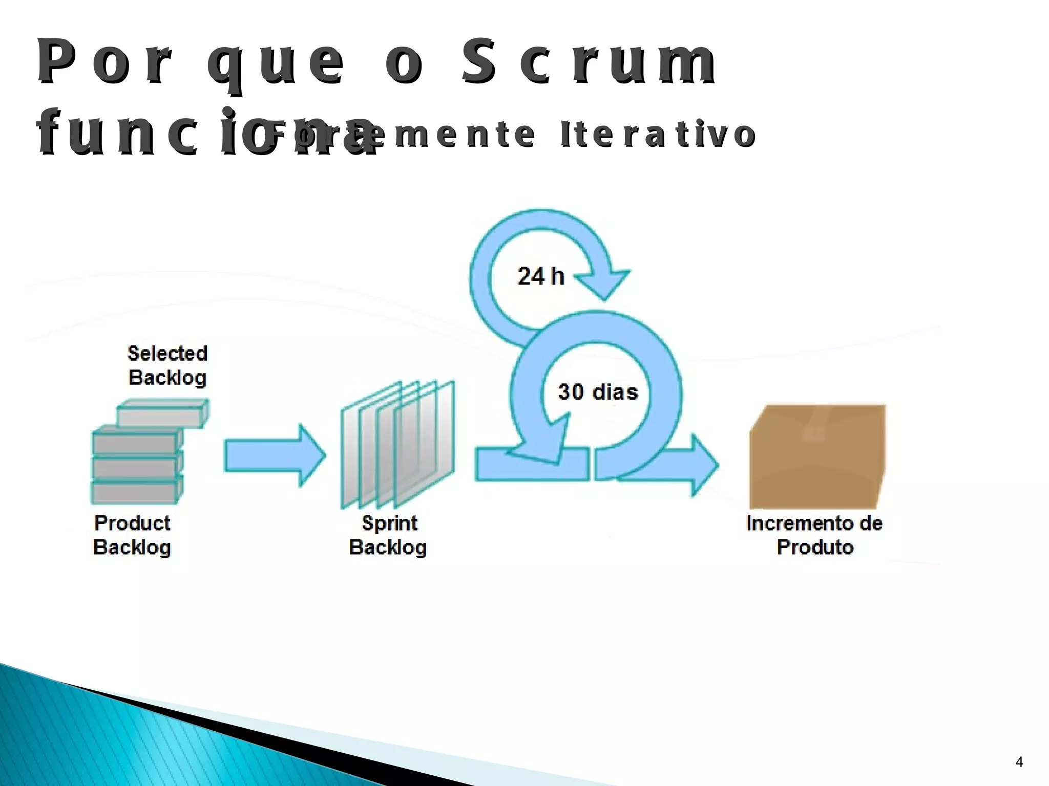 Por que o Scrum funciona Fortemente Iterativo 