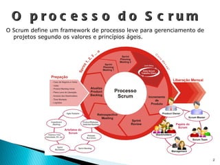O processo do Scrum O  Scrum  define um framework de processo leve para gerenciamento de projetos segundo os valores e princípios ágeis.  
