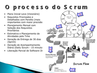 O processo do Scrum Plano Inicial Leve (Visionário) Requisitos Priorizados e Detalhados com Paretto (mais importantes com maior precisão) Planejamento Mensal com Seleção dos Requisitos Prioritários Estimativa e Planejamento de Atividades pelo Time Iteração de Entrega de 30 dias (Sprint) Iteração de Acompanhamento Diária (Daily Scrum - 15 minutos) Liberação Parcial de Software Útil 