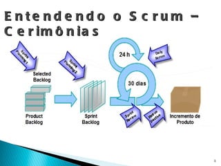 Entendendo o Scrum – Cerimônias 
