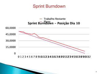 Sprint Burndown 