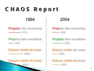 CHAOS Report 1994 2004 Projetos  não concluídos ------------   31% Proj etos bem sucedidos -----   16% Estouro médio de custo ------------>   180% Estouro médio de prazo ------------   164% Proje tos não concluídos -------   18% Projetos  bem sucedidos -----------   29% Estouro méd io de custo ------   56% Estouro médio de   prazo --------   84% 