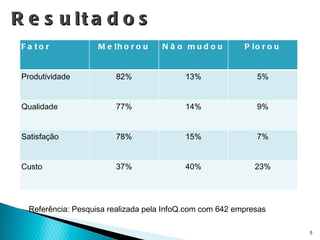 Resultados Referência: Pesquisa realizada pela InfoQ.com com 642 empresas Fator Melhorou Não mudou Piorou Produtividade 82% 13% 5% Qualidade 77% 14% 9% Satisfação 78% 15% 7% Custo 37% 40% 23% 