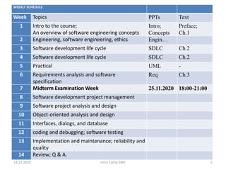 WEEKLY SCHEDULE
Week Topics PPTs Text
1 Intro to the course;
An overview of software engineering concepts
Intro;
Concepts
Preface;
Ch.1
2 Engineering, software engineering, ethics Engin…
3 Software development life cycle SDLC Ch.2
4 Software development life cycle SDLC Ch.2
5 Practical UML -
6 Requirements analysis and software
specification
Req Ch.3
7 Midterm Examination Week 25.11.2020 18:00-21:00
8 Software development project management
9 Software project analysis and design
10 Object-oriented analysis and design
11 Interfaces, dialogs, and database
12 coding and debugging; software testing
13 Implementation and maintenance; reliability and
quality
14 Review; Q & A.
14.11.2020 Intro Comp SWE 2
 