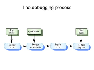 The debugging process
Locate
error
Design
error repair
Repair
error
Re-test
program
Test
results Specification Test
cases
 