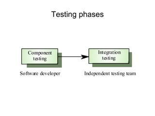 Testing phases
Component
testing
Integration
testing
Software developer Independent testing team
 