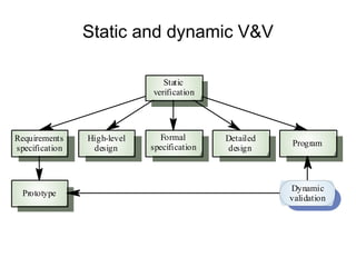 Static and dynamic V&V
Formal
specification
High-level
design
Requirements
specification
Detailed
design
Program
Prototype
Dynamic
validation
Static
verification
 