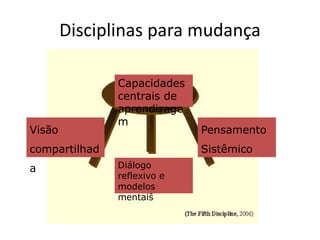 Disciplinas para mudança
Capacidades
centrais de
aprendizage
m
Visão
compartilhad
a
Pensamento
Sistêmico
Diálogo
reflexivo e
modelos
mentais
 