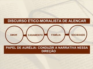 DISCURSO ÉTICO-MORALISTA DE ALENCAR
PAPEL DE AURÉLIA: CONDUZIR A NARRATIVA NESSA
DIREÇÃO
AMOR CASAMENTO FAMÍLIA SOCIEDADE
 