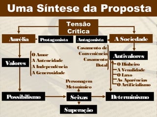 Uma Síntese da Proposta
Tensão
Crítica
Antivalores
Determinismo
Aurélia
Valores
Superação
A SociedadeProtagonista
OAmor
A Autencidade
A Independência
A Generosidade
Personagem
Metonímico
Antagonista
ODinheiro
A Venalidade
O Luxo
As Aparências
OArtificialismo
Casamento de
Conveniência
Casamento
Dotal
Possibilismo Seixas
 