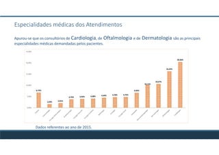 Especialidades médicas dos Atendimentos
6,72%
1,63% 2,01%
3,75% 3,93% 4,08% 4,44% 4,70% 4,75%
6,66%
10,15%
10,57%
16,25%
20,36%
0,00%
5,00%
10,00%
15,00%
20,00%
25,00%
Apurou-se que os consultórios de Cardiologia, de Oftalmologia e de Dermatologia são as principais
especialidades médicas demandadas pelos pacientes.
Dados referentes ao ano de 2015.
 