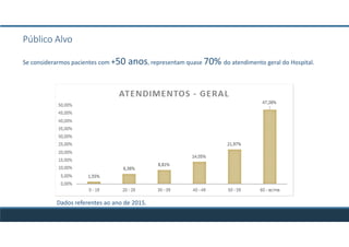 Público Alvo
Se considerarmos pacientes com +50 anos, representam quase 70% do atendimento geral do Hospital.
Dados referentes ao ano de 2015.
 
