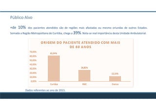 Público Alvo
+de 10% dos pacientes atendidos são de regiões mais afastadas ou mesmo oriundas de outros Estados.
Somada a Região Metropolitana de Curitiba, chega a 39%. Nota-se real importância desta Unidade Ambulatorial.
Dados referentes ao ano de 2015.
 