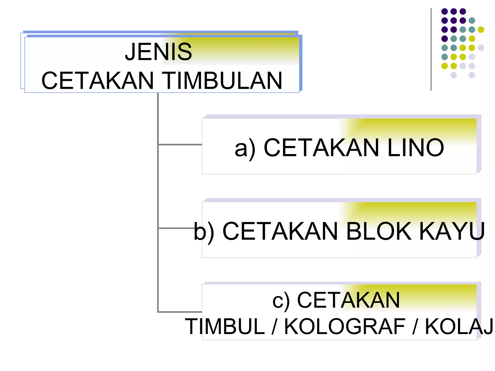 JENIS  CETAKAN TIMBULAN CETAKAN LINO CETAKAN BLOK KAYU CETAKAN  TIMBUL / KOLOGRAF / KOLAJ a) CETAKAN LINO b) CETAKAN BLOK KAYU JENIS  CETAKAN TIMBULAN c) CETAKAN  TIMBUL / KOLOGRAF / KOLAJ 