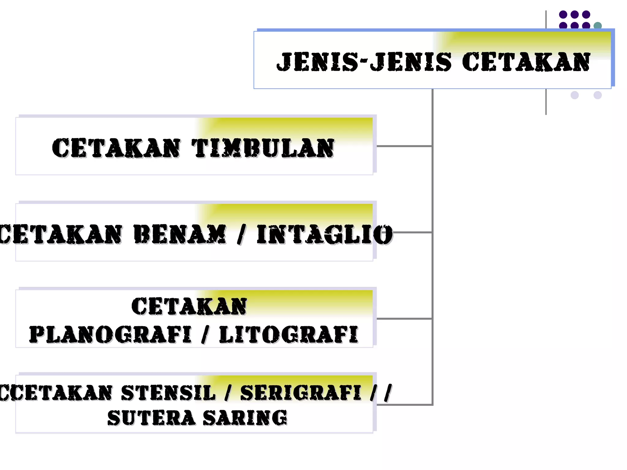 JENIS-JENIS CETAKAN CETAKAN TIMBULAN CETAKAN BENAM / intaglio CETAKAN  PLANOGRAFI / LITOGRAFI CETAKAN STENSIL / SERIGRAFI / SUTERA SARING CETAKAN STENSIL / SERIGRAFI / SUTERA SARING 