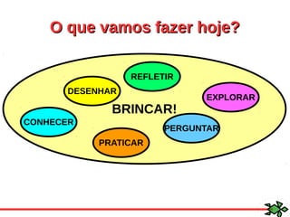 BRINCAR!
O que vamos fazer hoje?O que vamos fazer hoje?
CONHECER
EXPLORAR
PRATICAR
PERGUNTAR
REFLETIR
DESENHAR
 