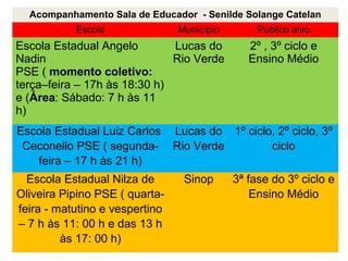 Acompanhamento Sala de Educador - Senilde Solange Catelan
Escola Município Público alvo
Escola Estadual Angelo
Nadin
PSE ( momento coletivo:
terça–feira – 17h às 18:30 h)
e (Área: Sábado: 7 h às 11
h)
Lucas do
Rio Verde
2º , 3º ciclo e
Ensino Médio
Escola Estadual Luiz Carlos
Ceconello PSE ( segunda-
feira – 17 h às 21 h)
Lucas do
Rio Verde
1º ciclo, 2º ciclo, 3º
ciclo
Escola Estadual Nilza de
Oliveira Pipino PSE ( quarta-
feira - matutino e vespertino
– 7 h às 11: 00 h e das 13 h
às 17: 00 h)
Sinop 3ª fase do 3º ciclo e
Ensino Médio
 