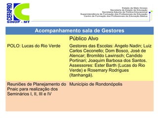 Acompanhamento sala de Gestores
Público Alvo
POLO: Lucas do Rio Verde Gestores das Escolas: Angelo Nadin; Luiz
Carlos Ceconello; Dom Bosco, José de
Alencar; Bromildo Lawinsch; Candido
Portinari; Joaquim Barbosa dos Santos.
Assessores: Ester Barth (Lucas do Rio
Verde) e Rosemary Rodrigues
(Itanhangá).
Reuniões de Planejamento do
Pnaic para realização dos
Seminários I, II, III e IV
Município de Rondonópolis
 