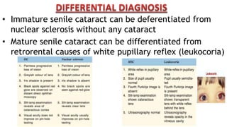 • Immature senile cataract can be deferentiated from
nuclear sclerosis without any cataract
• Mature senile cataract can be differentiated from
retrorental causes of white pupillary reflex (leukocoria)
 