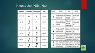 Bentuk dan Nilai Not 
 