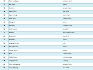 11 Ayam Den Lapeh Sumatera Barat
12 Ayo Mama Maluku
13 Badindin Sumatera Barat
14 Bajing Luncat Jawa Barat
15 Bapak Pucung Jawa Tengah
16 Barek Solok Sumatera Barat
17 Batanghari Jambi
18 Batti’batti Sulawesi Selatan
19 Binde Biluhuta Gorontalo
20 Bolelebo Nusa Tenggara Timur
21 Bubuy Bulan Jawa Barat
22 Buka Pintu Maluku
23 Bungong Jeumpa Aceh
24 Burung Kakatua Maluku
25 Burung Tantina Maluku
26 Butet Sumatera Utara
27 Cik-Cik Periuk Kalimantan Barat
28 Cangget Agung Lampung
29 Cikala Le Pongpong Sumatera Utara
30 Cing Cangkeling Jawa Barat
 