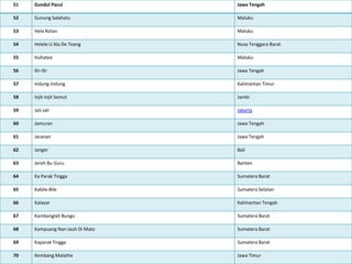 51 Gundul Pacul Jawa Tengah
52 Gunung Salahatu Maluku
53 Hela Rotan Maluku
54 Helele U Ala De Teang Nusa Tenggara Barat
55 Huhatee Maluku
56 Ilir-Ilir Jawa Tengah
57 Indung-Indung Kalimantan Timur
58 Injit-Injit Semut Jambi
59 Jali-Jali Jakarta
60 Jamuran Jawa Tengah
61 Jaranan Jawa Tengah
62 Janger Bali
63 Jereh Bu Guru Banten
64 Ka Parak Tingga Sumatera Barat
65 Kabile-Bile Sumatera Selatan
66 Kalayar Kalimantan Tengah
67 Kambanglah Bungo Sumatera Barat
68 Kampuang Nan Jauh Di Mato Sumatera Barat
69 Kaparak Tingga Sumatera Barat
70 Kembang Malathe Jawa Timur
 
