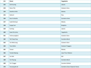 151 Sinom Yogyakarta
152 Sirih Kuning Jakarta
153 Sitara Tillo Sulawesi Utara
154 Siwalima Arika Maluku
155 Soleram Riau
156 Sory Ya Katulla Sumatera Utara
157 Sudah Berlayar Maluku
158 Sungai Suci Bengkulu
159 Surilang Jakarta
160 Suwe Ora Jamu Yogyakarta
161 Tahanusangkara Sulawesi Utara
162 Tak Tong-Tong Sumatera Barat
163 Tan Mahurang Sulawesi Utara
164 Tana Wolio Sulawesi Tenggara
165 Tanase Maluku
166 Tanduk Majeng Jawa Timur Madura
167 Tari Bali Bali
168 Tari Payung Sumatera Barat
169 Tari Tanggai Sumatera Selatan
170 Tarutung Na Uli Sumatera Utara (Tapanuli Utara)
 