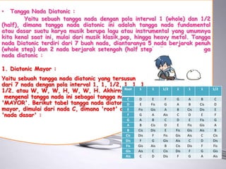 • Tangga Nada Diatonic :
Yaitu sebuah tangga nada dengan pola interval 1 (whole) dan 1/2
(half), dimana tangga nada diatonic ini adalah tangga nada fundamental
atau dasar suatu karya musik berupa lagu atau instrumental yang umumnya
kita kenal saat ini, mulai dari musik klasik,pop, hingga heavy metal. Tangga
nada Diatonic terdiri dari 7 buah nada, diantaranya 5 nada berjarak penuh
(whole step) dan 2 nada berjarak setengah (half step). Jenis-jenis tangga
nada diatonic :
1. Diatonic Mayor :
Yaitu sebuah tangga nada diatonic yang tersusun
dari 7 nada dengan pola interval 1, 1, 1/2, 1, 1, 1,
1/2. atau W, W, W, H, W, W, H. Akhirnya kita
mengenal tangga nada ini sebagai tangga nada
'MAYOR'. Berikut tabel tangga nada diatonis
mayor, dimulai dari nada C, dimana 'root' adalah
'nada dasar' :
Root 1 1 1/2 1 1 1 1/2
C D E F G A B C
D E Fis G A B Cis D
E Fis Gis A B Cis Dis E
F G A Ais C D E F
G A B C D E Fis G
A B Cis D E Fis Gis A
B Cis Dis E Fis Gis Ais B
Cis Dis F Fis Gis Ais C Cis
Dis F G Gis Ais C D Dis
Fis Gis Ais B Cis Dis F Fis
Gis Ais C Cis Dis F G Gis
Ais C D Dis F G A Ais
 